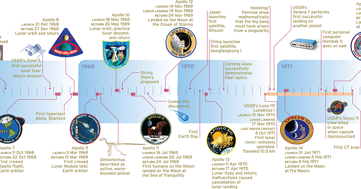 moon exploration timeline