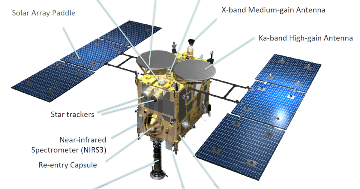 Hayabusa2 components, top view | The Planetary Society
