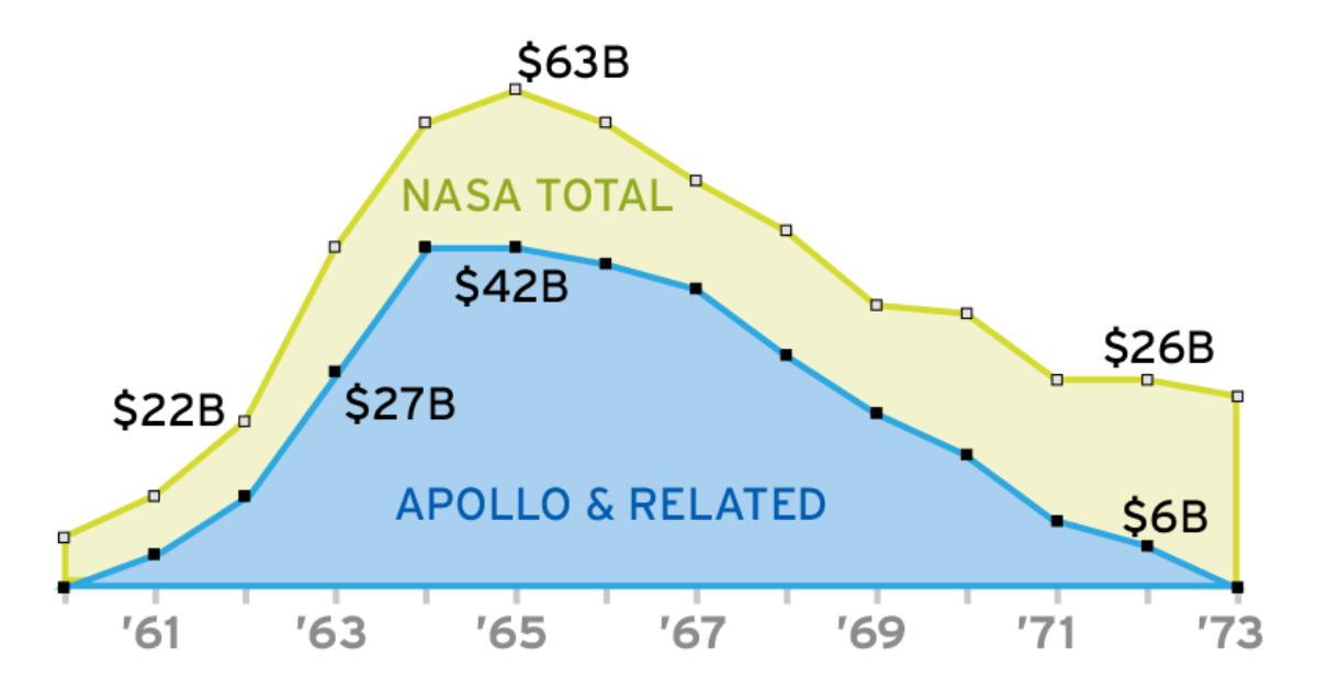 How Much Did Apollo Cost? The Society