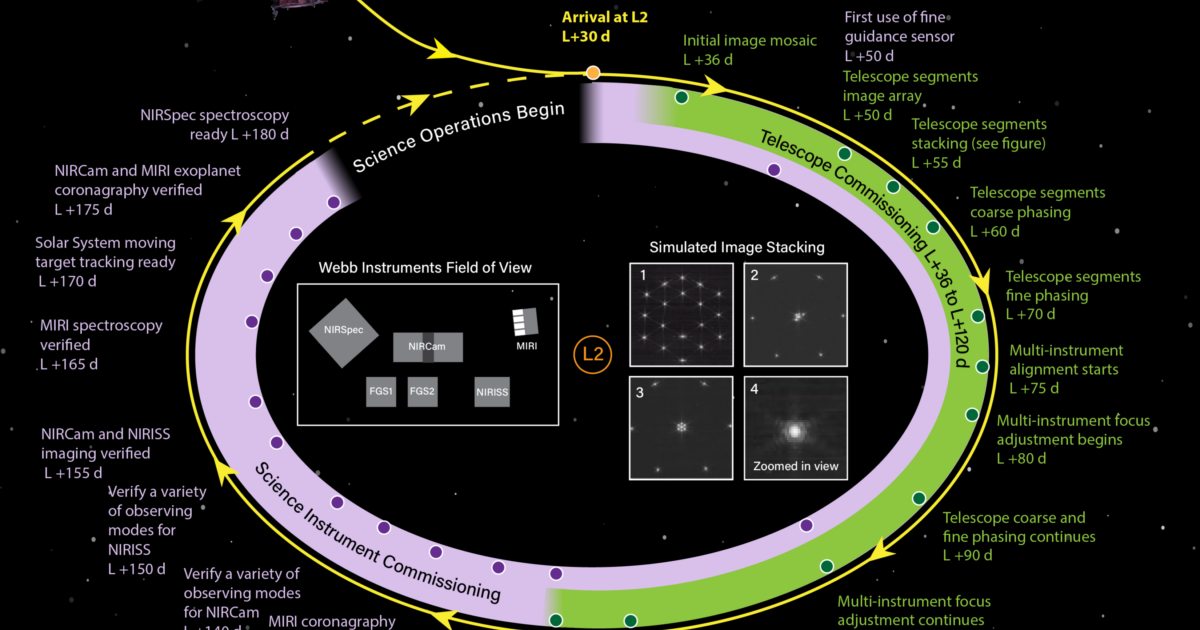 JWST commissioning | The Planetary Society