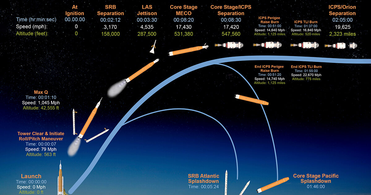 Artemis I SLS timeline | The Planetary Society