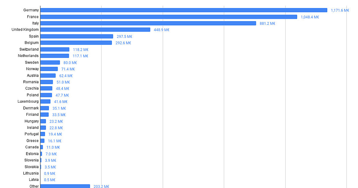 ESA funding for 2024 by participating country The Society