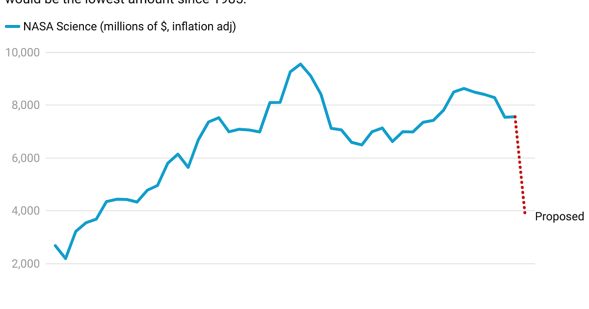 Nasa Inflation A 50% cut to NASA science, in context | The Planetary Society