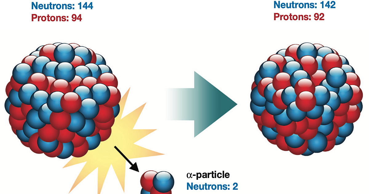 Decay of Pu238 to U234 The Society