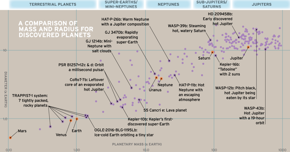 A Comparison Of Mass And Radius For… | The Planetary Society