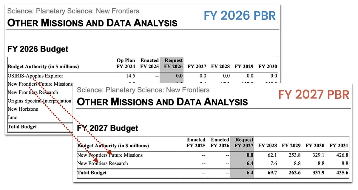 The FY 2027 NASA budget request