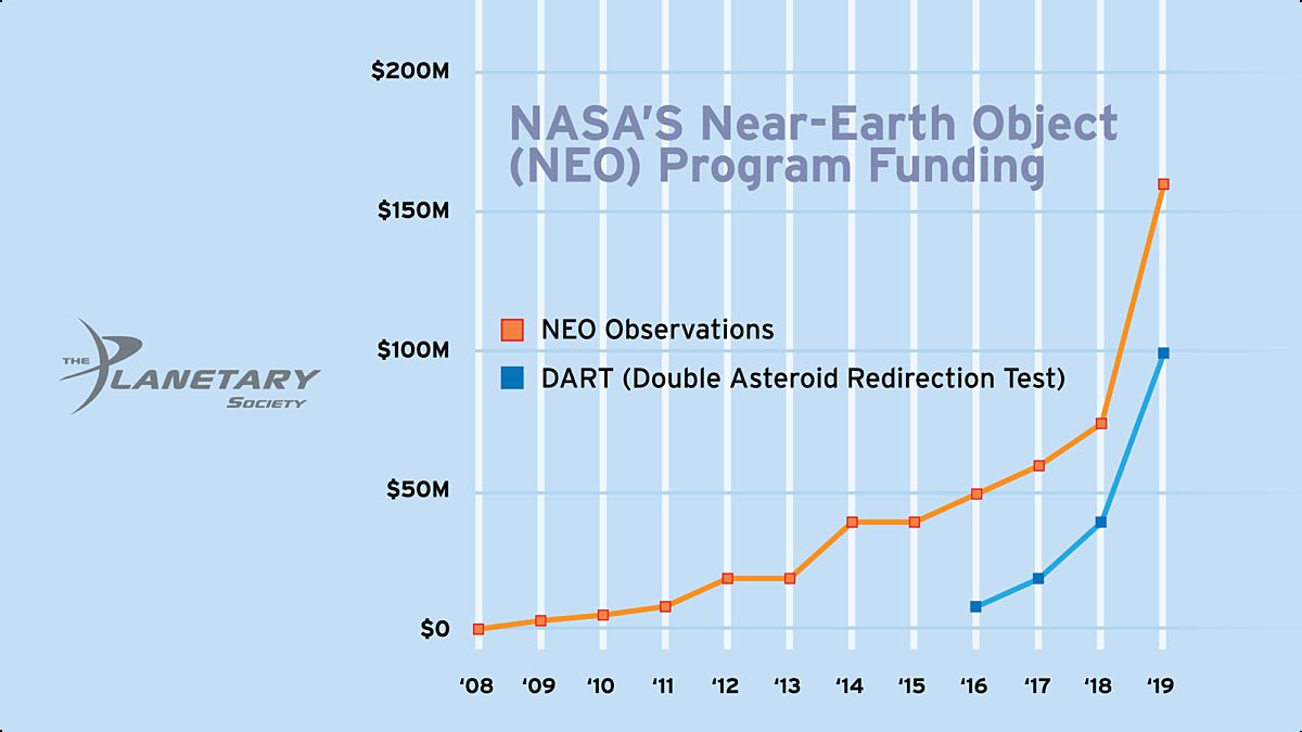 NASA's Near-Earth Object Program Funding… | The Planetary Society