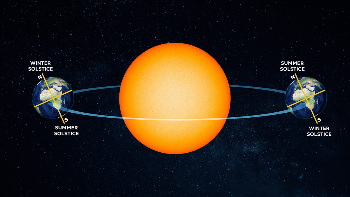 Solstícios da Terra