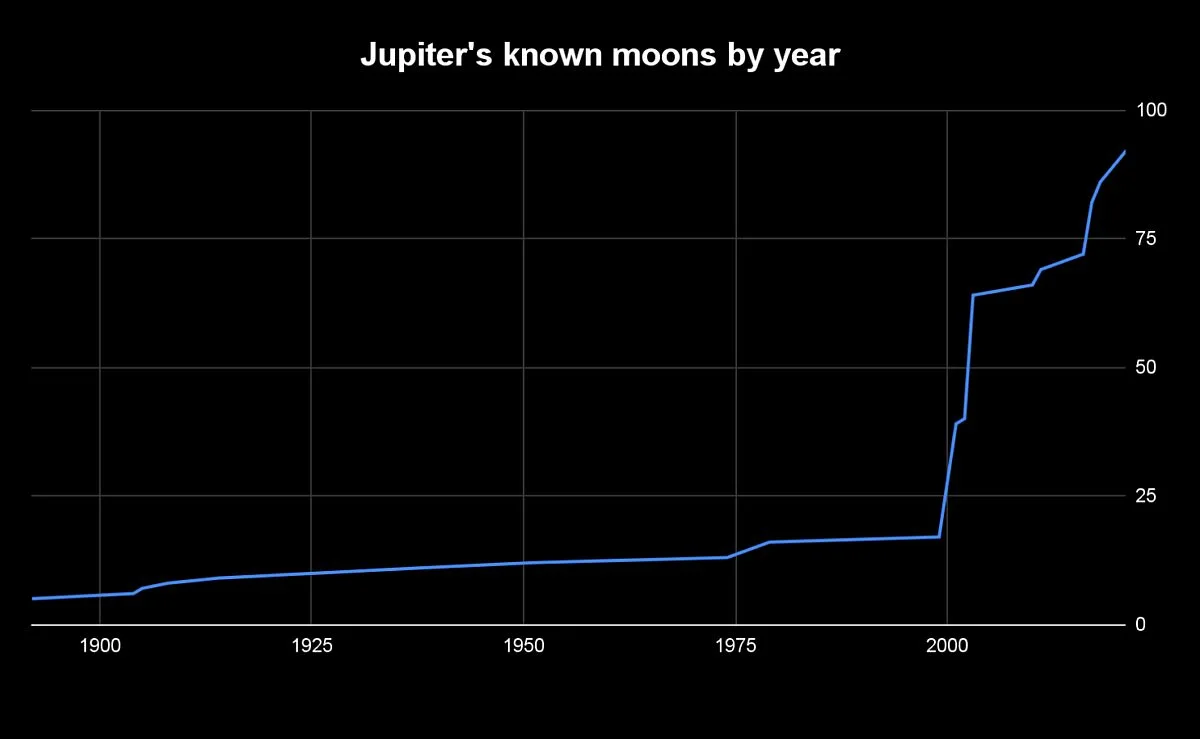 Jupiter's known moons by year