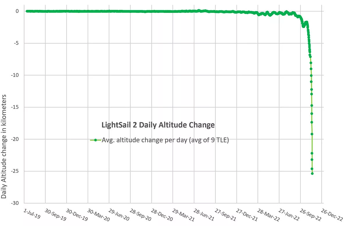 LightSail 2’s average daily change in altitude with time