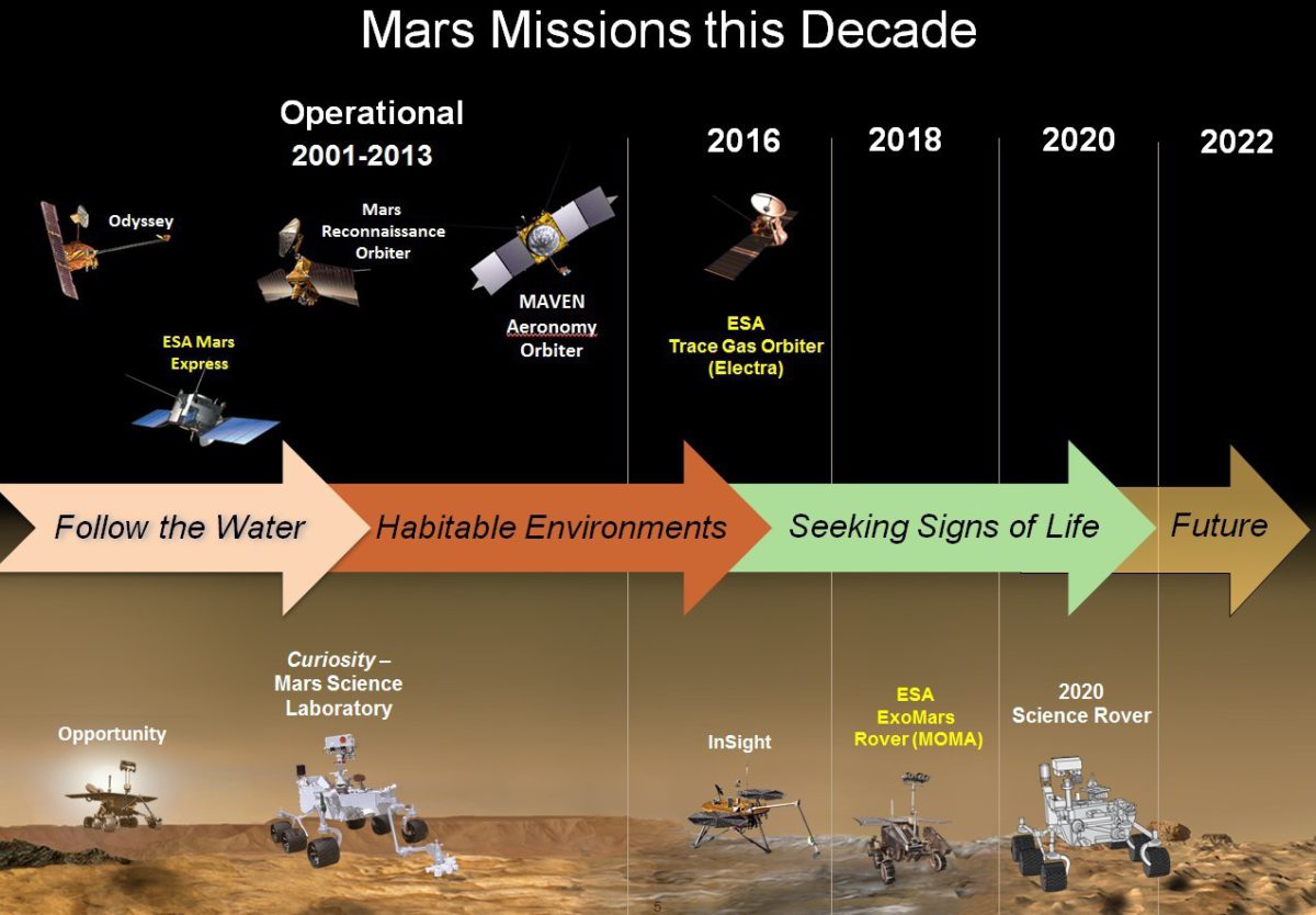 A Checkup on Future Mars Missions | The Planetary Society