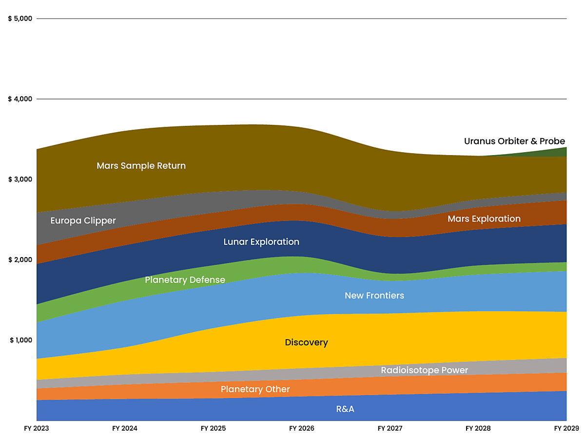 A billion dollars short: A progress report on… | The Planetary Society