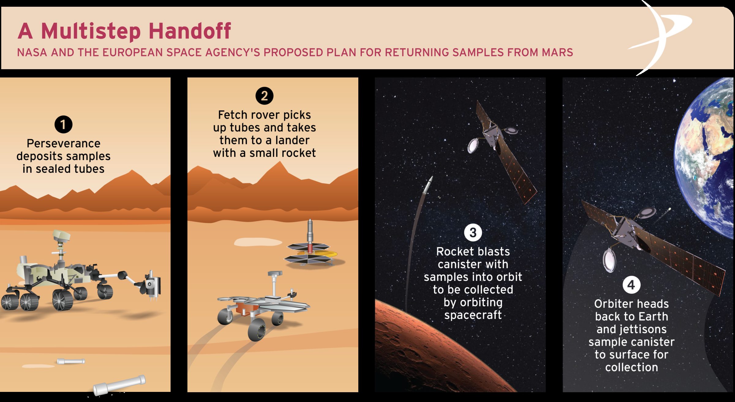 Mars Sample Return Infographic The Society