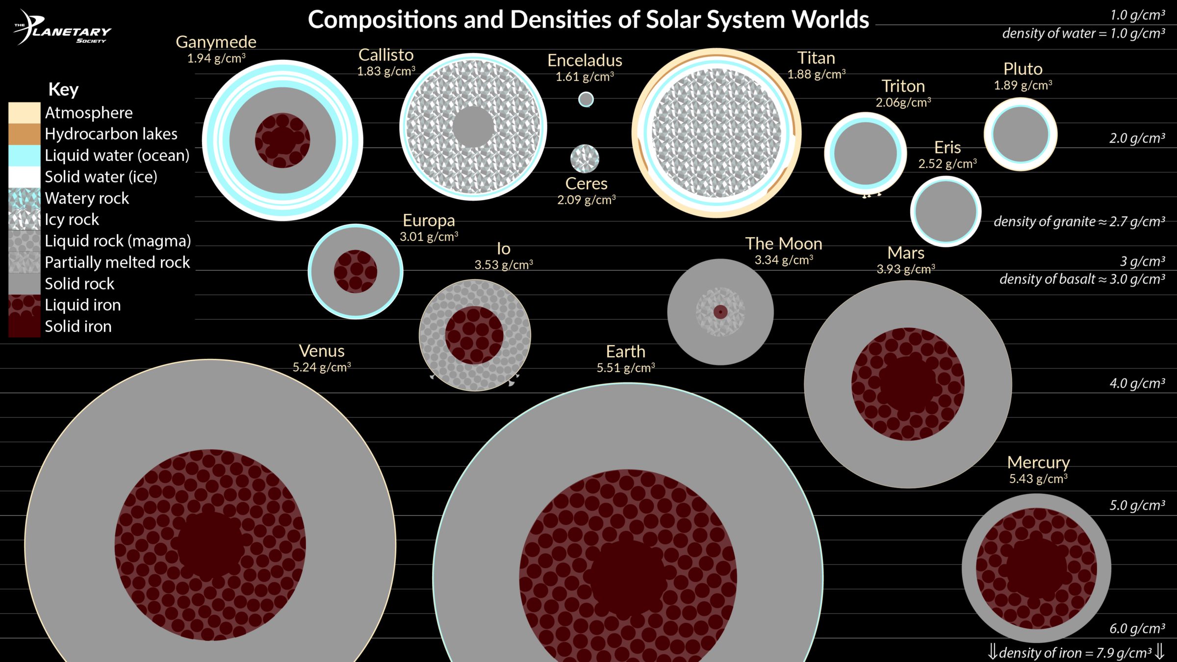 Compositions and Densities of Solar System… The Society