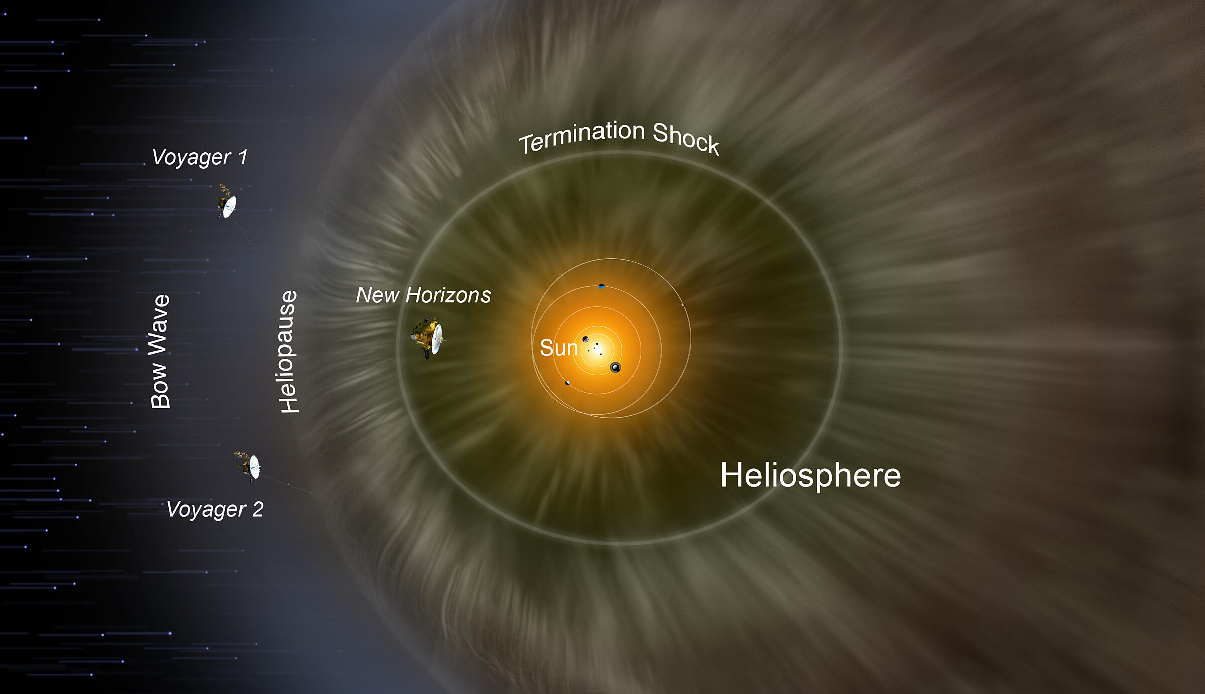 New Horizons and the heliosphere