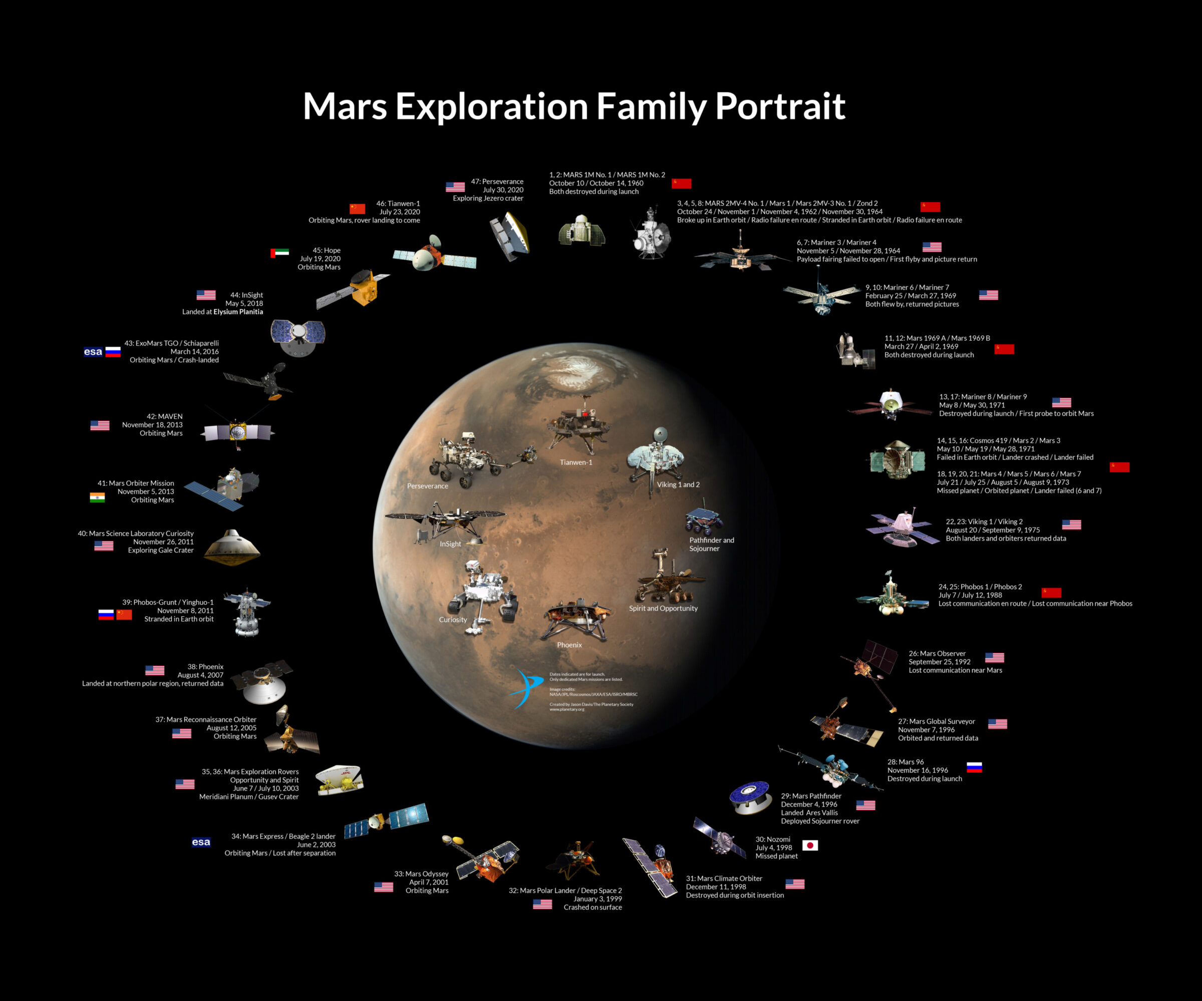 Every Mission To Mars Ever The Planetary Society   Mars Exploration Family Portrait V13 