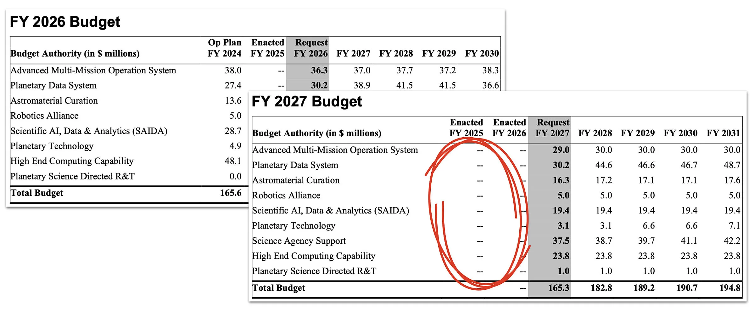 The FY 2027 NASA budget request