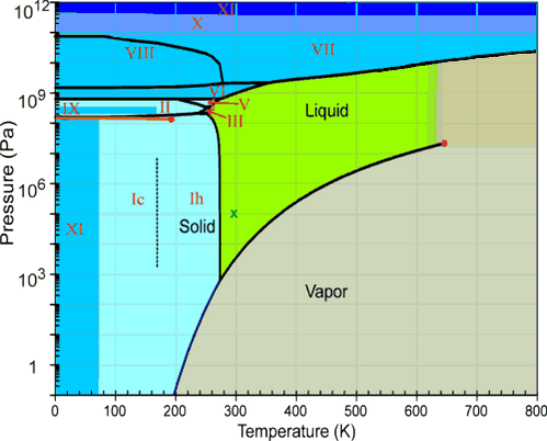 Phase diagram of ice | The Planetary Society