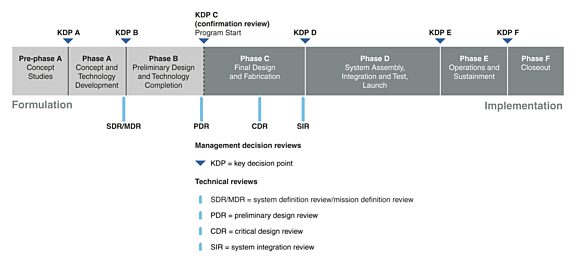 NASA flight mission project life cycle