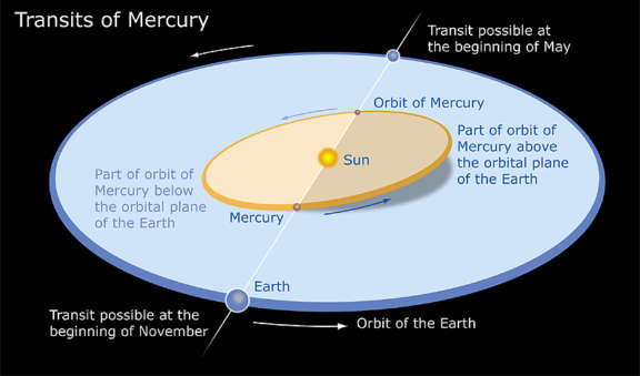 Mercury And Earth Alignments 