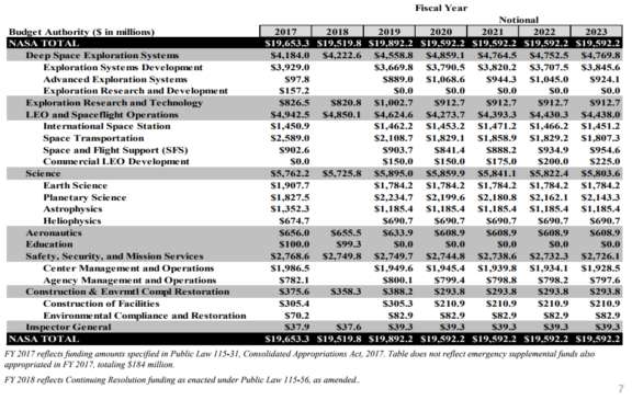 NASA's 2019 Budget Request | The Planetary Society