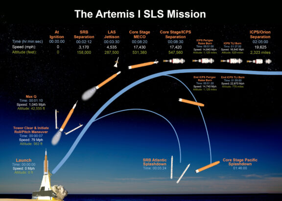 Artemis I SLS timeline | The Planetary Society