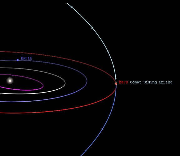 The orbit of Mars (red) and the orbit of… | The Planetary Society