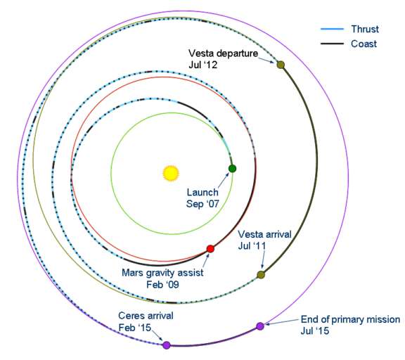 Dawn’s interplanetary trajectory with thrust… | The Planetary Society