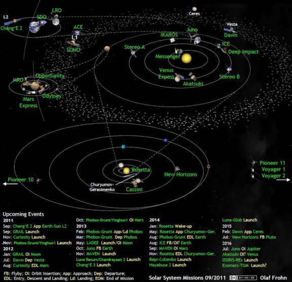 Solar System Exploration Missions In… | The Planetary Society