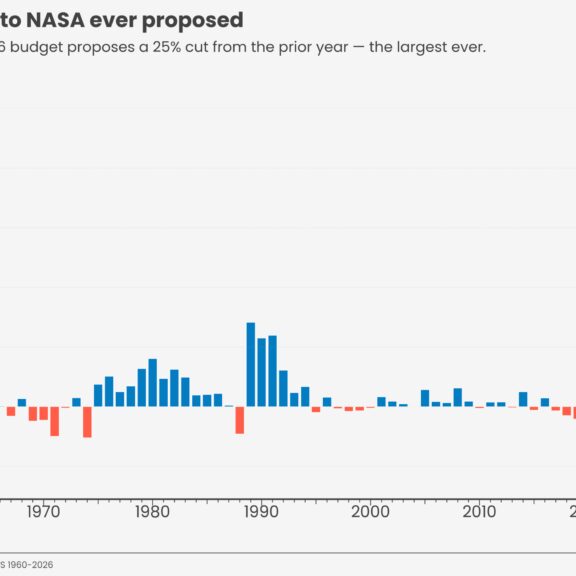 Fy2026 largest cut in nasa history