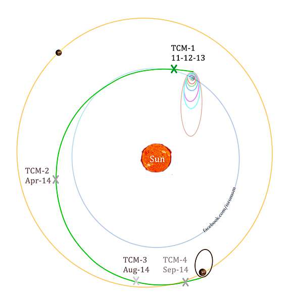 Mars Orbiter Mission Trajectory The Planetary Society