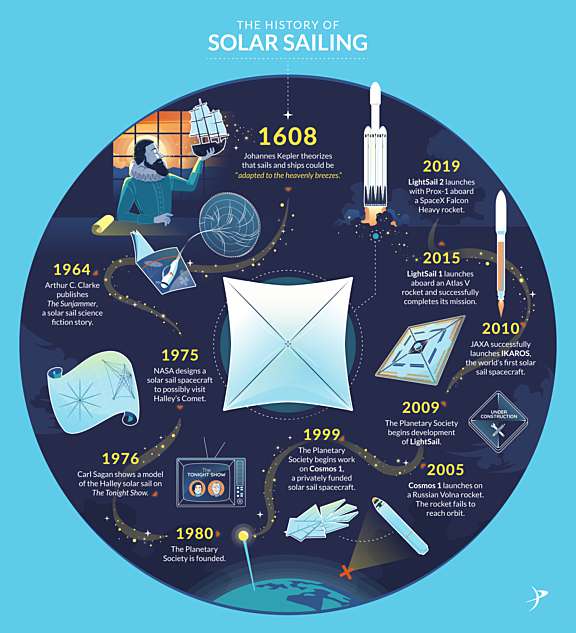 What is solar sailing? The Society