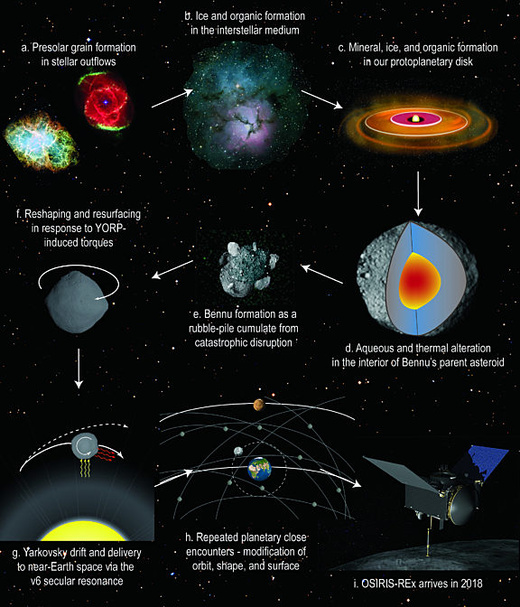 The Yorp Effect And Bennu 