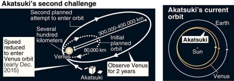 Akatsuki's 2015 Venus orbit insertion geometry | The Planetary Society
