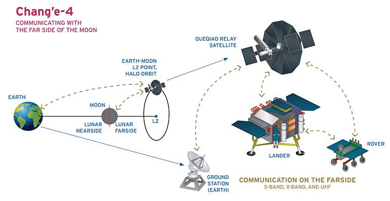 Chang'e-4 mission profile | The Planetary Society