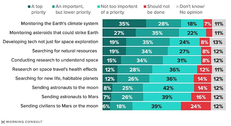 Polling data supports planetary defense activities