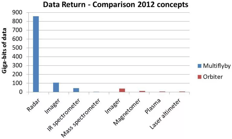 Europa data volume by instrument