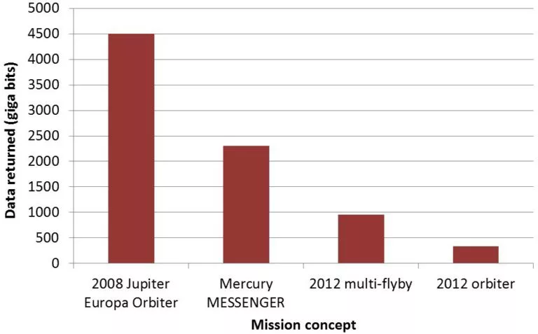 Comparison of mission data returns