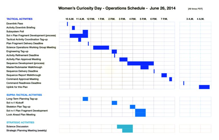 Curiosity tactical timeline, June 26, 2014 | The Planetary Society