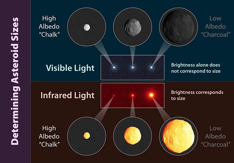 How to tell the size of an asteroid using… The Society