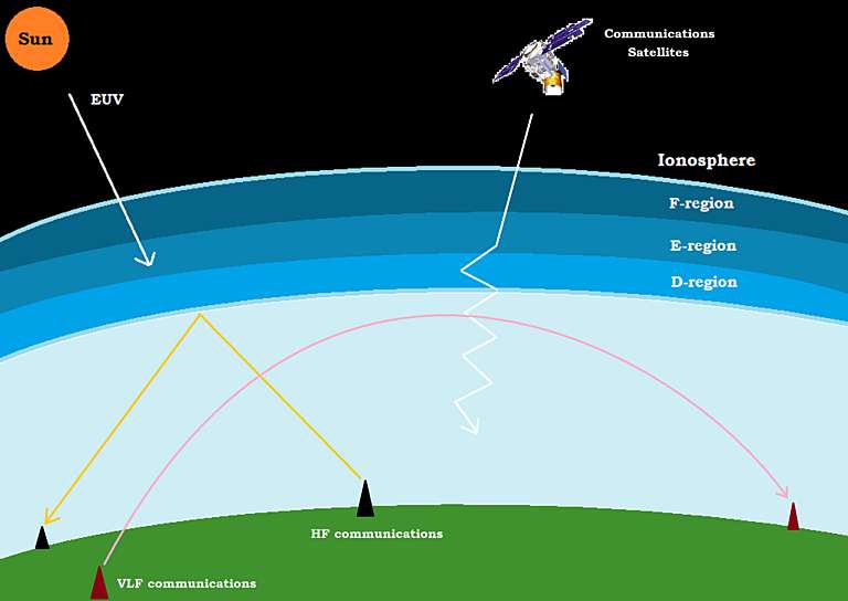 The effect of the ionosphere on radio waves The Society