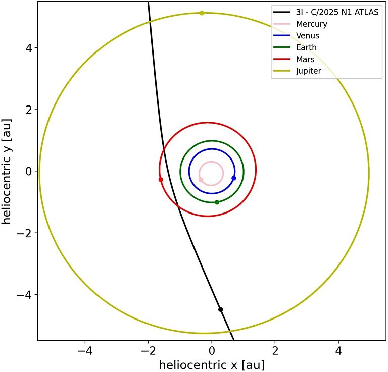 Órbita do 3I/ATLAS no Sistema Solar