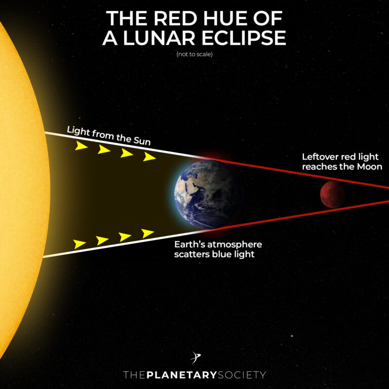 The red hue of a lunar eclipse | The Planetary Society