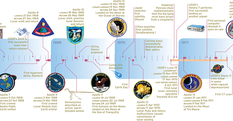 Apollo 11 Mission Timeline apollo-11-mission-timeline