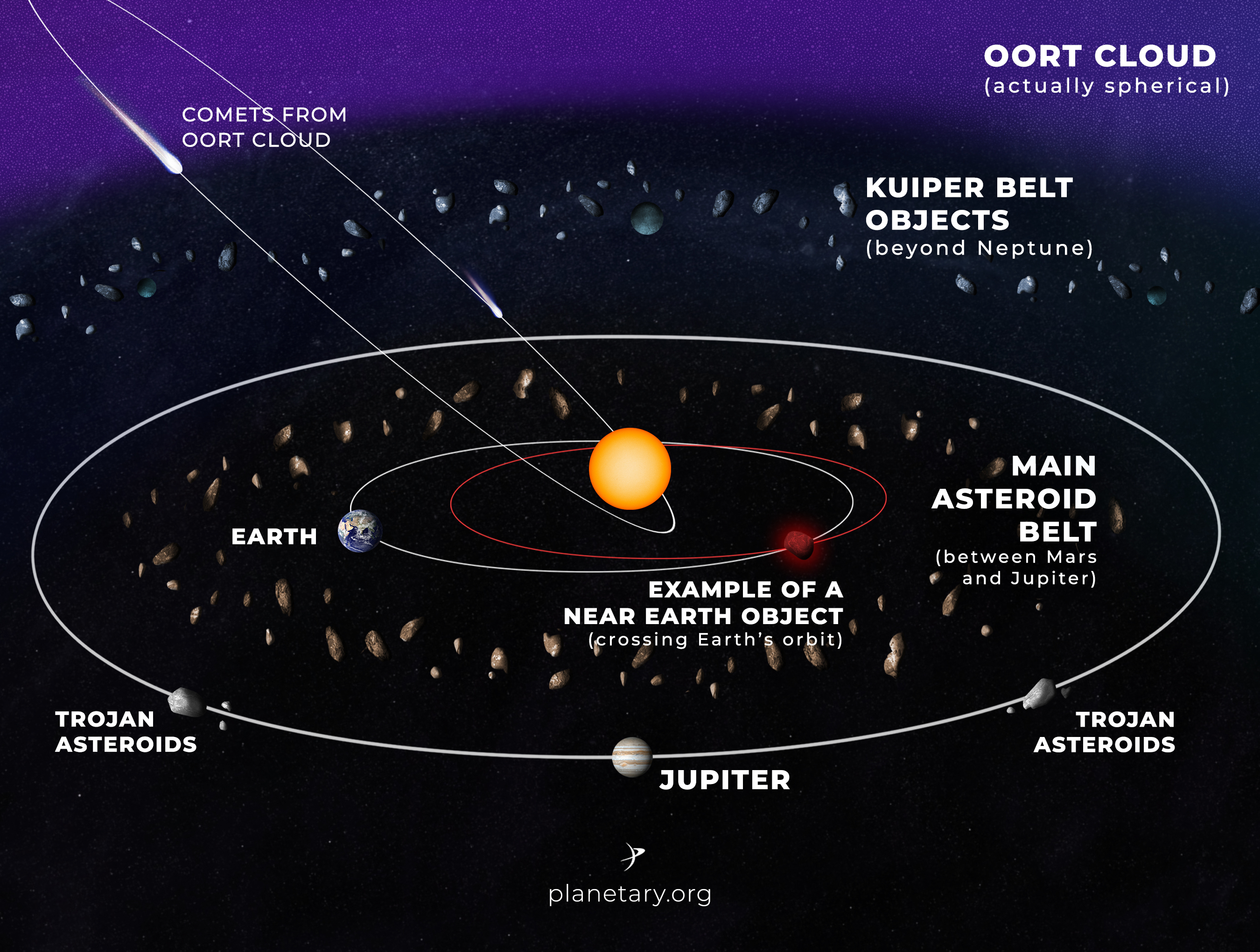 asteroids were located where