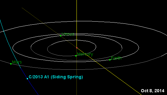 Comet C/2013 A1 (Siding Spring)'s trajectory past Mars