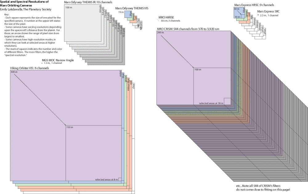 Comparison of the pixel scales of Mars orbiters