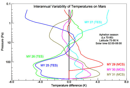 Interannual variability in Mars' northern springtime temperatures