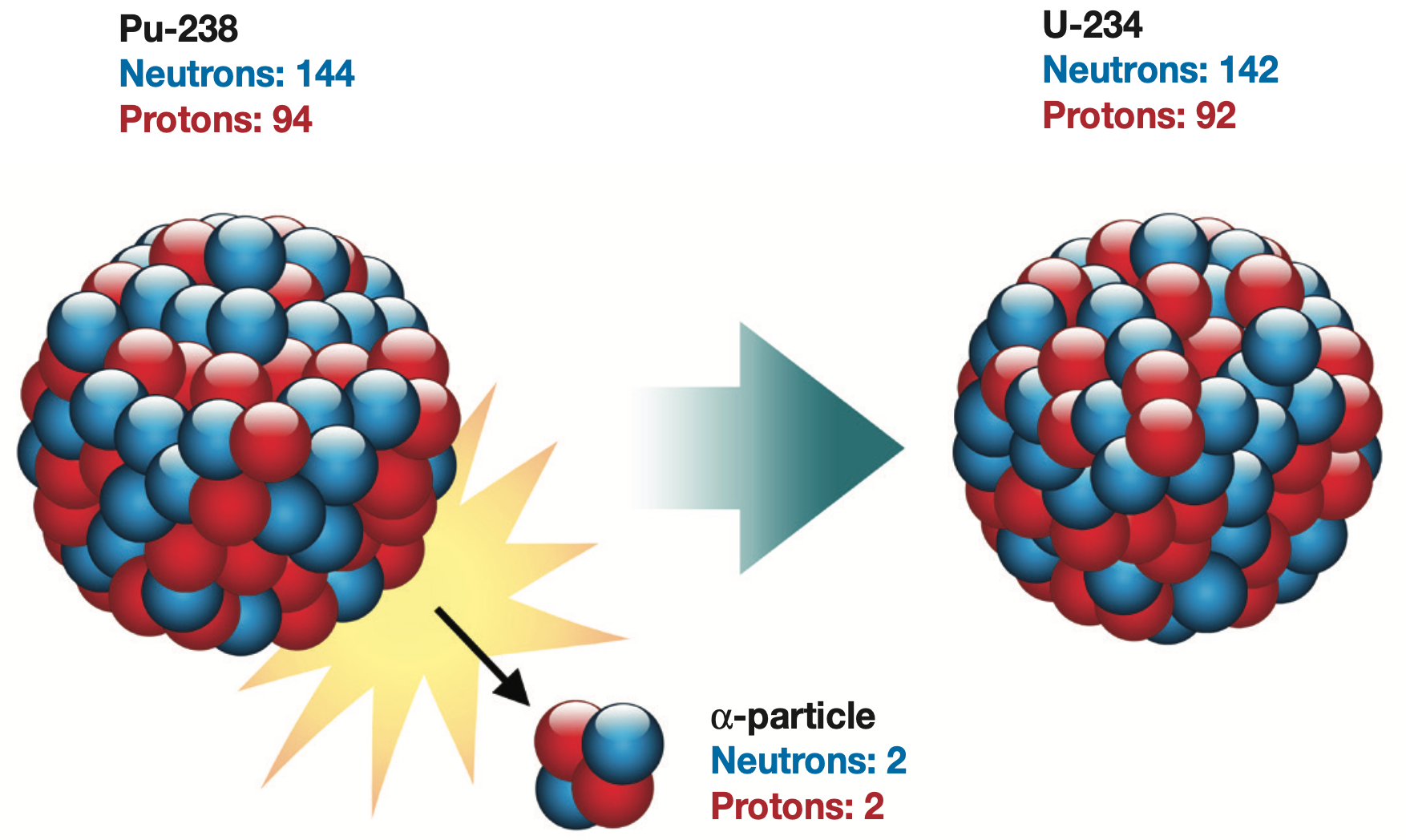 Radioactive Decay Uranium