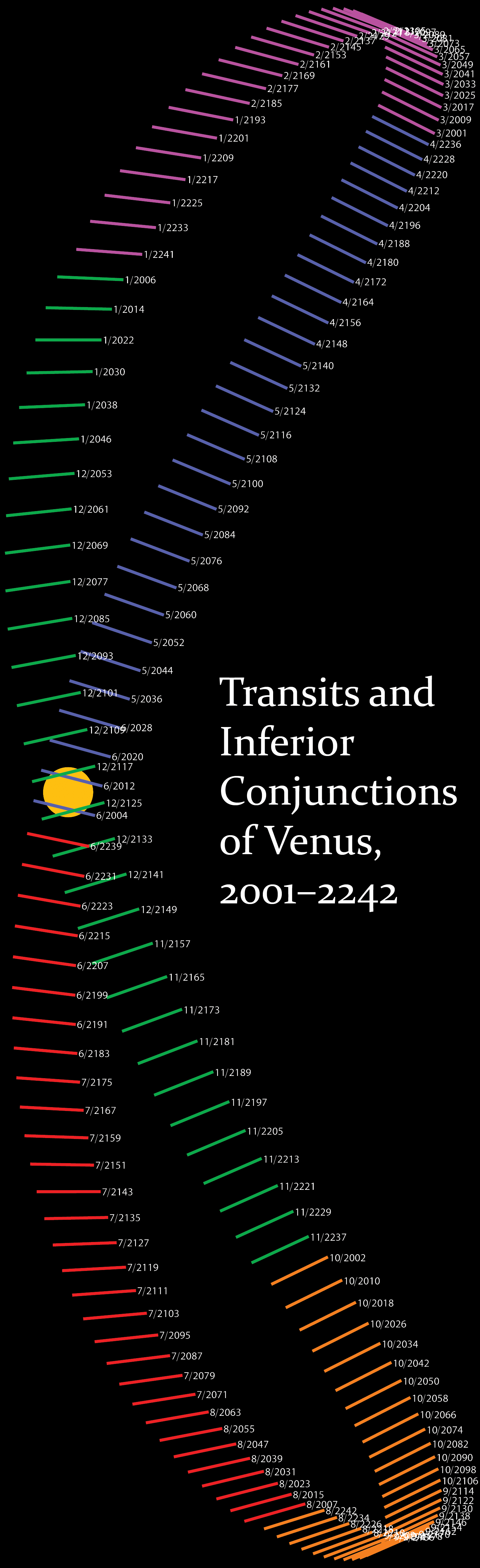 Transits and Inferior Conjunctions of Venus, 2001-2242